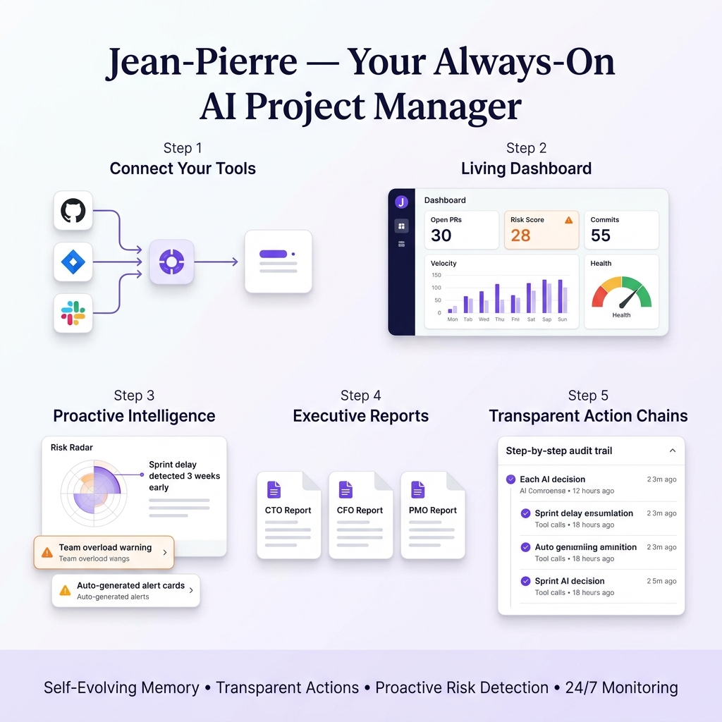 Jean-Pierre — How it works: Connect tools → Living dashboard → Risk detection → Executive reports → Audit trail