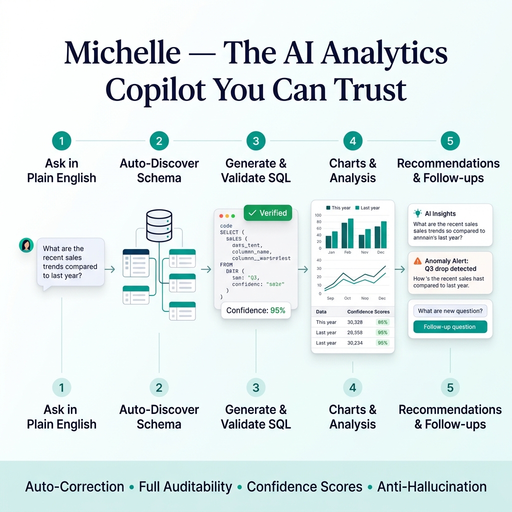 Michelle — How it works: Ask in plain English → Find data → Verify results → Charts & analysis → Recommendations